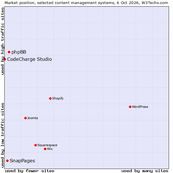 Market position of phpBB vs. SnapPages vs. CodeCharge Studio
