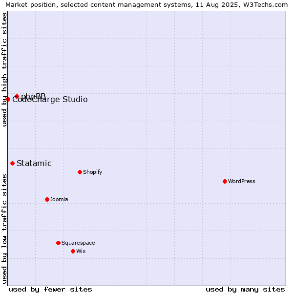 Market position of phpBB vs. Statamic vs. CodeCharge Studio