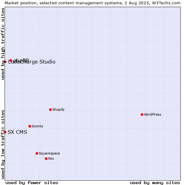 Market position of phpBB vs. CodeCharge Studio vs. SX CMS