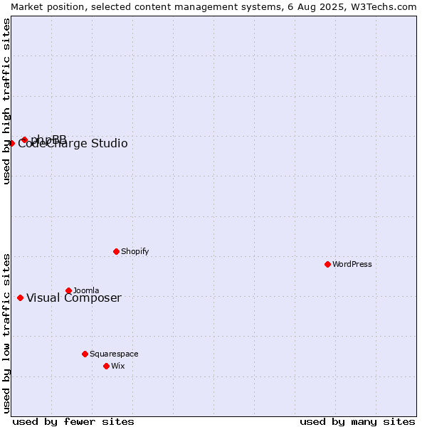 Market position of phpBB vs. Visual Composer vs. CodeCharge Studio