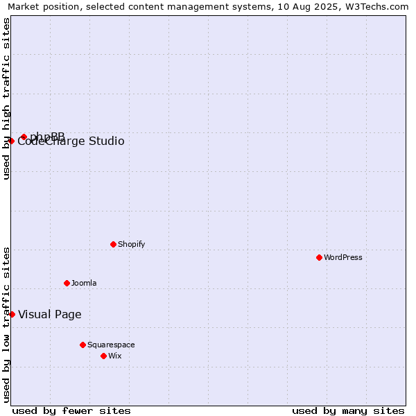 Market position of phpBB vs. Visual Page vs. CodeCharge Studio