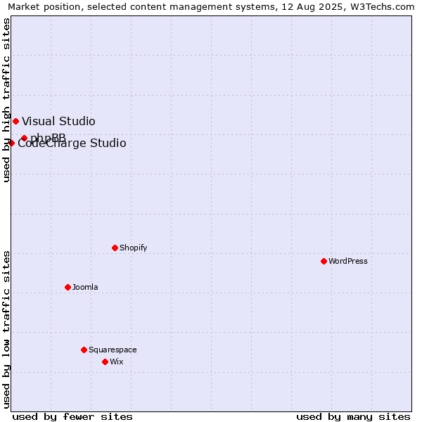 Market position of phpBB vs. Visual Studio vs. CodeCharge Studio