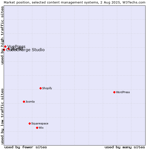 Market position of phpBB vs. VuePress vs. CodeCharge Studio