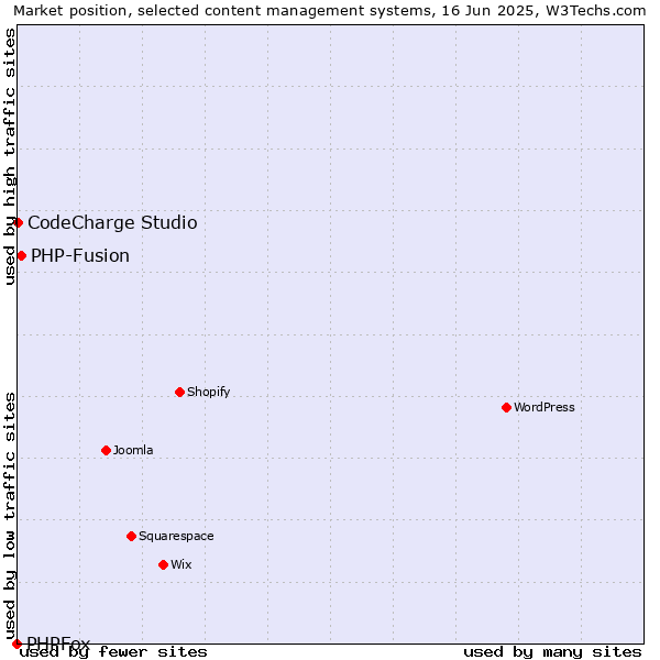 Market position of PHP-Fusion vs. CodeCharge Studio vs. PHPFox