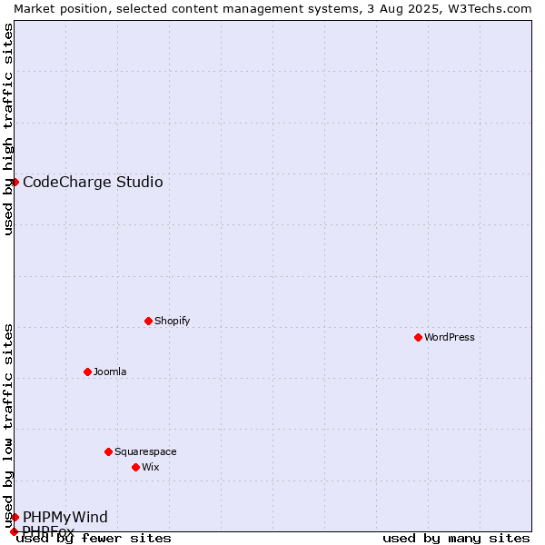 Market position of CodeCharge Studio vs. PHPMyWind vs. PHPFox