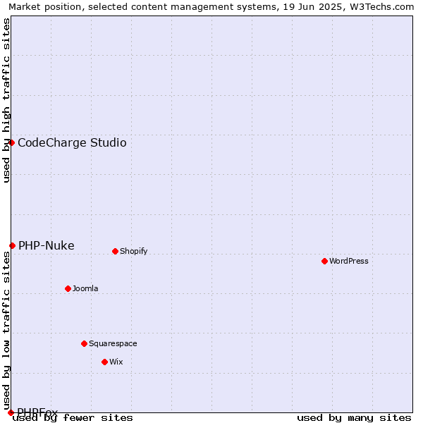Market position of PHP-Nuke vs. CodeCharge Studio vs. PHPFox