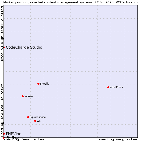 Market position of CodeCharge Studio vs. PHPVibe vs. PHPFox