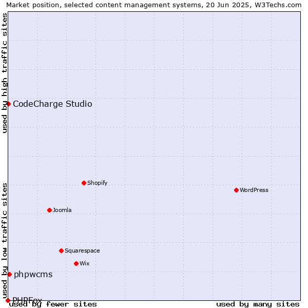 Market position of phpwcms vs. CodeCharge Studio vs. PHPFox