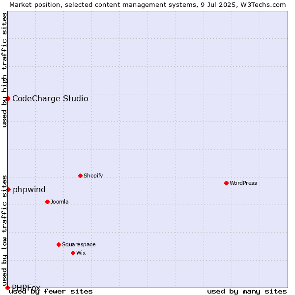 Market position of phpwind vs. CodeCharge Studio vs. PHPFox