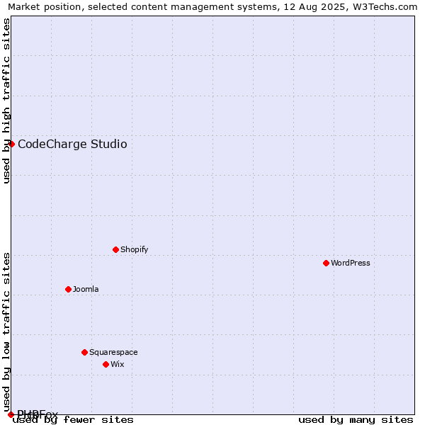 Market position of CodeCharge Studio vs. Pico vs. PHPFox