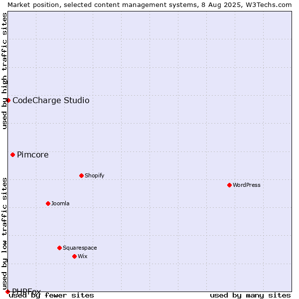 Market position of Pimcore vs. CodeCharge Studio vs. PHPFox