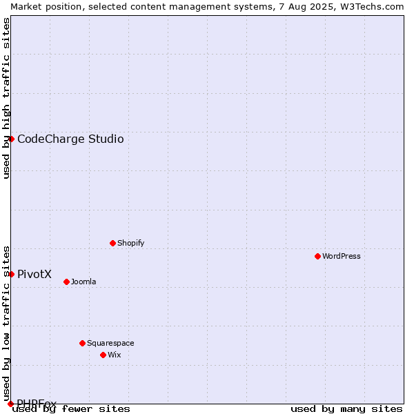 Market position of CodeCharge Studio vs. PivotX vs. PHPFox