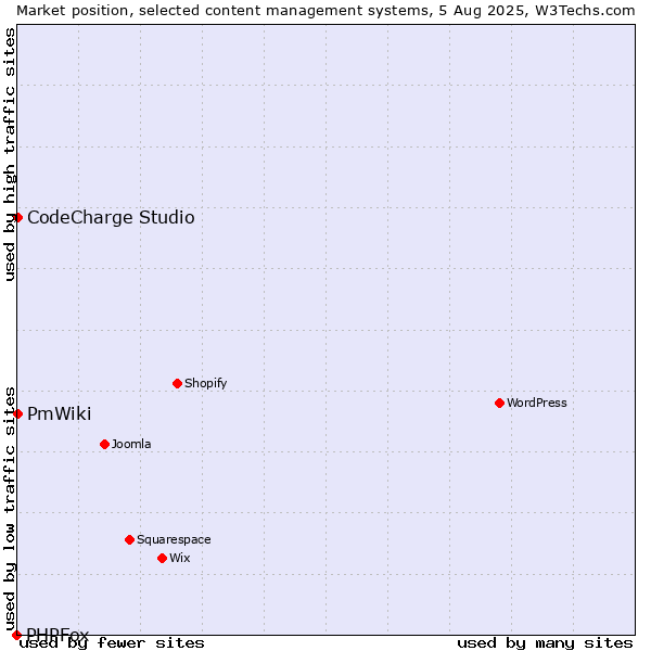 Market position of CodeCharge Studio vs. PmWiki vs. PHPFox