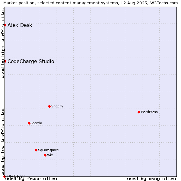 Market position of CodeCharge Studio vs. Atex Content Engine vs. PHPFox