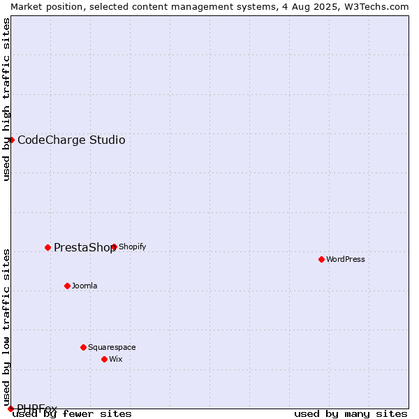 Market position of PrestaShop vs. CodeCharge Studio vs. PHPFox
