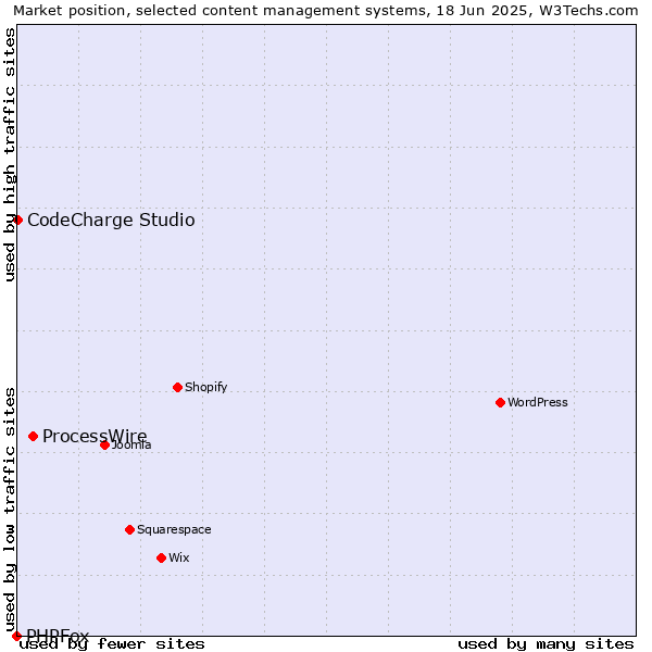 Market position of ProcessWire vs. CodeCharge Studio vs. PHPFox