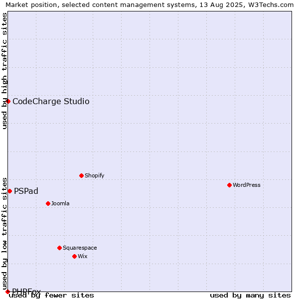 Market position of PSPad vs. CodeCharge Studio vs. PHPFox