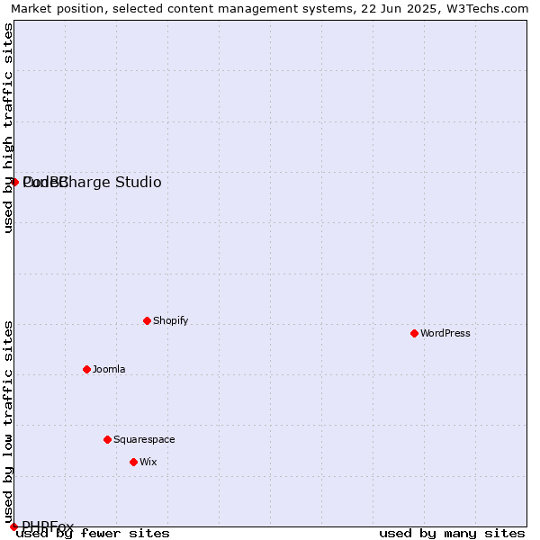 Market position of CodeCharge Studio vs. PunBB vs. PHPFox
