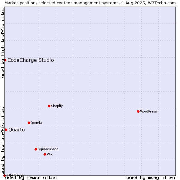 Market position of Quarto vs. CodeCharge Studio vs. PHPFox