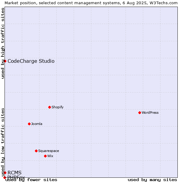 Market position of CodeCharge Studio vs. RCMS vs. PHPFox