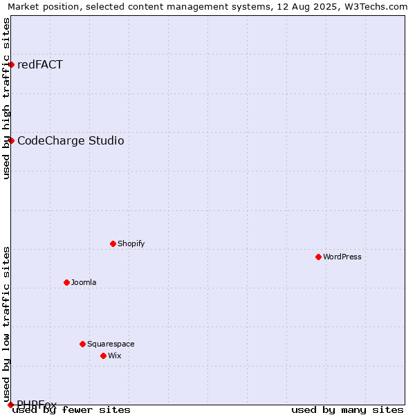 Market position of CodeCharge Studio vs. redFACT vs. PHPFox