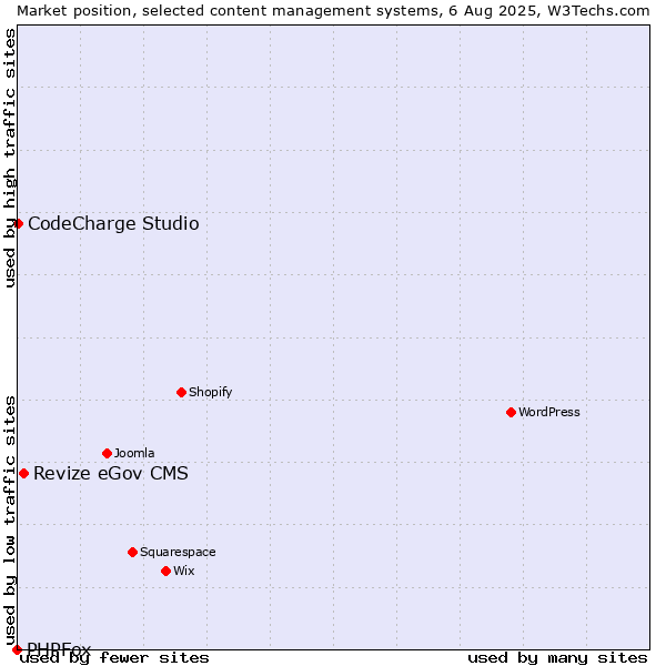 Market position of Revize eGov CMS vs. CodeCharge Studio vs. PHPFox