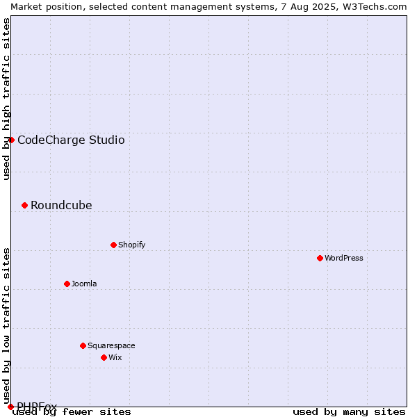 Market position of Roundcube vs. CodeCharge Studio vs. PHPFox