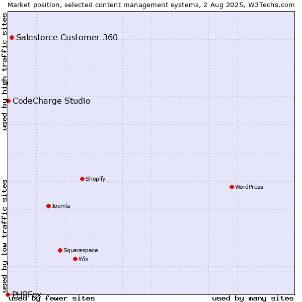 Market position of Salesforce Customer 360 vs. CodeCharge Studio vs. PHPFox