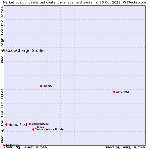 Market position of SeedProd vs. CodeCharge Studio vs. PHPFox