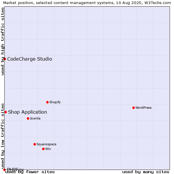 Market position of Shop Application vs. CodeCharge Studio vs. PHPFox