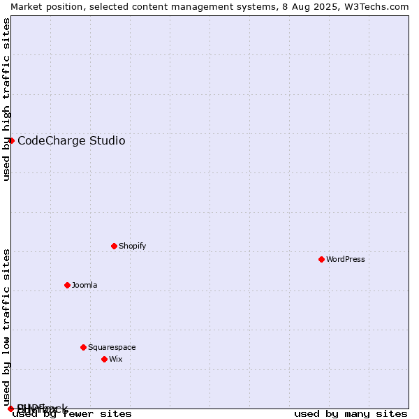 Market position of CodeCharge Studio vs. Silvrback vs. PHPFox
