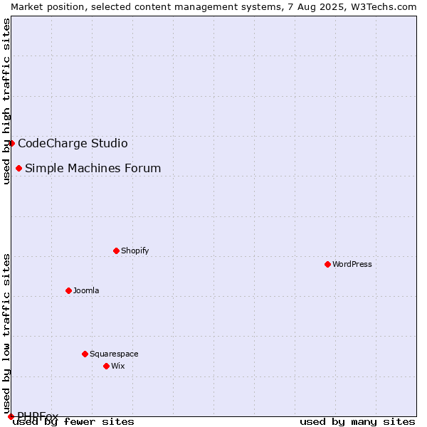 Market position of Simple Machines Forum vs. CodeCharge Studio vs. PHPFox