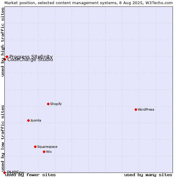 Market position of Progress Sitefinity vs. CodeCharge Studio vs. PHPFox
