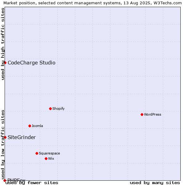 Market position of CodeCharge Studio vs. SiteGrinder vs. PHPFox