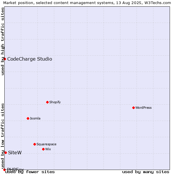 Market position of SiteW vs. CodeCharge Studio vs. PHPFox