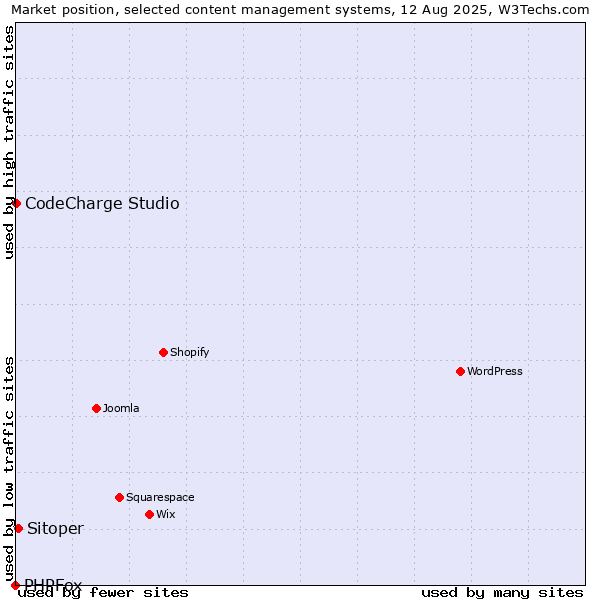 Market position of Sitoper vs. CodeCharge Studio vs. PHPFox