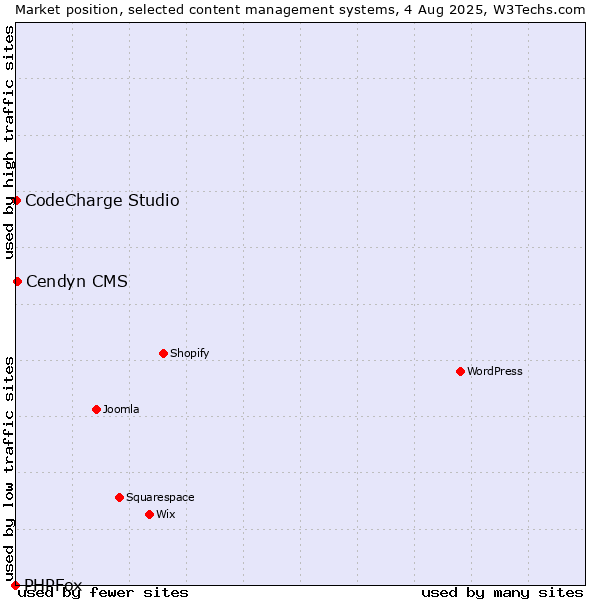 Market position of Cendyn CMS vs. CodeCharge Studio vs. PHPFox