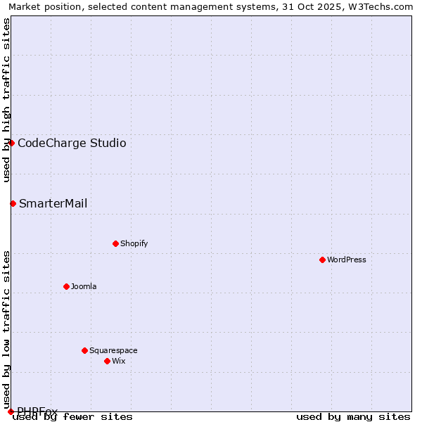 Market position of SmarterMail vs. CodeCharge Studio vs. PHPFox