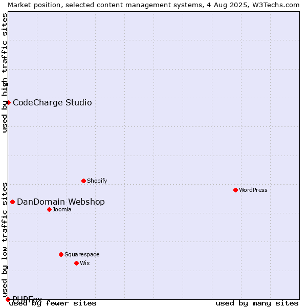 Market position of DanDomain Webshop vs. CodeCharge Studio vs. PHPFox