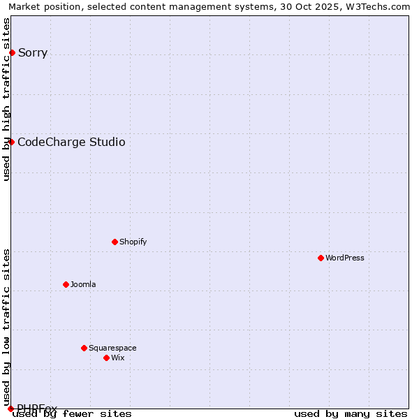 Market position of Sorry vs. CodeCharge Studio vs. PHPFox