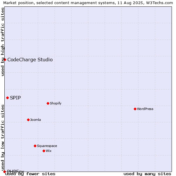 Market position of SPIP vs. CodeCharge Studio vs. PHPFox