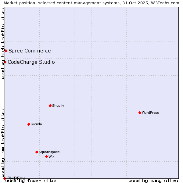 Market position of Spree Commerce vs. CodeCharge Studio vs. PHPFox