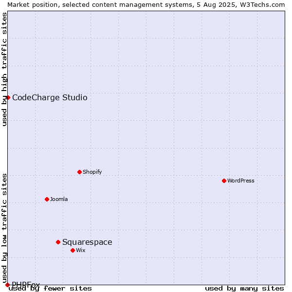Market position of Squarespace vs. CodeCharge Studio vs. PHPFox