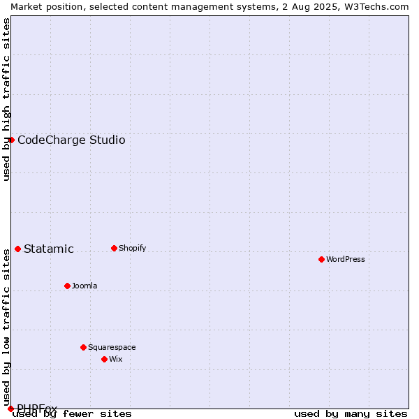 Market position of Statamic vs. CodeCharge Studio vs. PHPFox