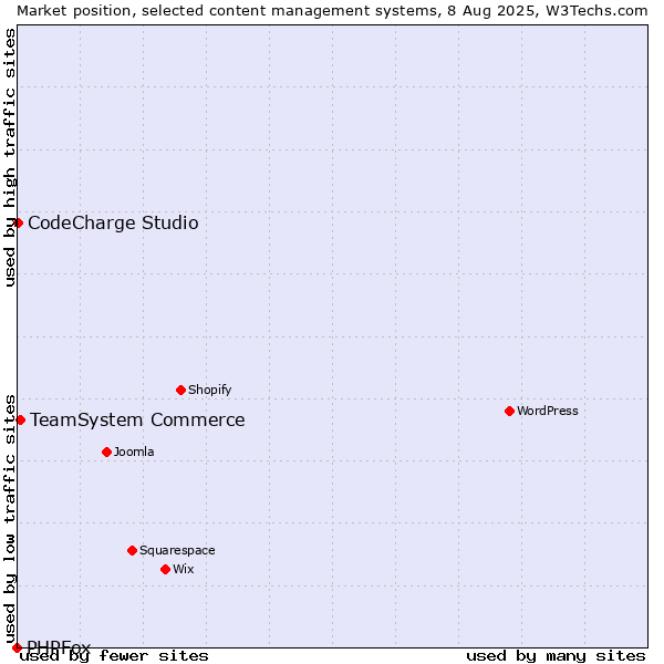 Market position of TeamSystem Commerce vs. CodeCharge Studio vs. PHPFox