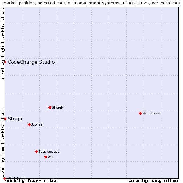 Market position of CodeCharge Studio vs. Strapi vs. PHPFox