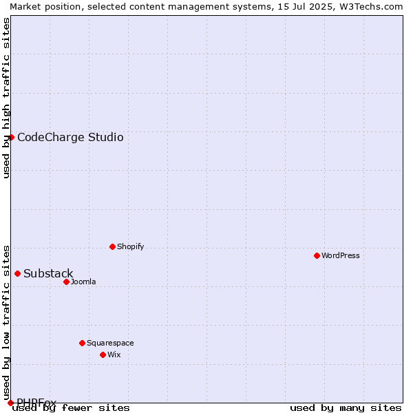 Market position of Substack vs. CodeCharge Studio vs. PHPFox