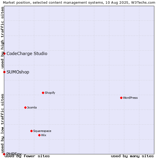 Market position of SUMOshop vs. CodeCharge Studio vs. PHPFox