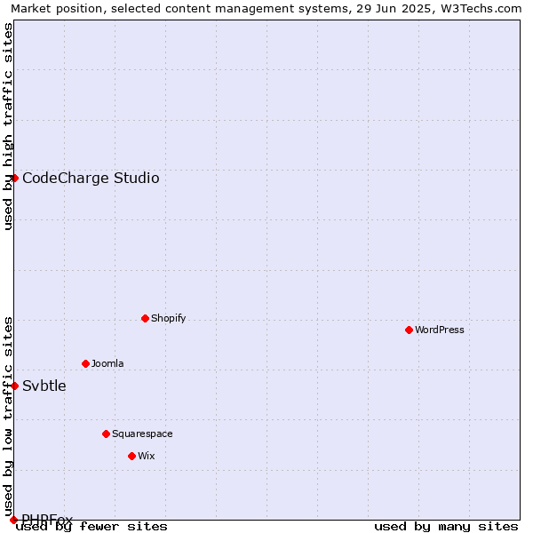 Market position of CodeCharge Studio vs. Svbtle vs. PHPFox