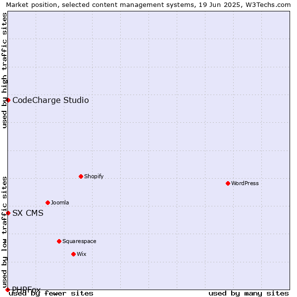 Market position of CodeCharge Studio vs. SX CMS vs. PHPFox